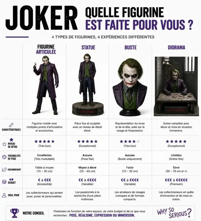 Infographie comparative des différents types de figurines the joker pour collectionneurs