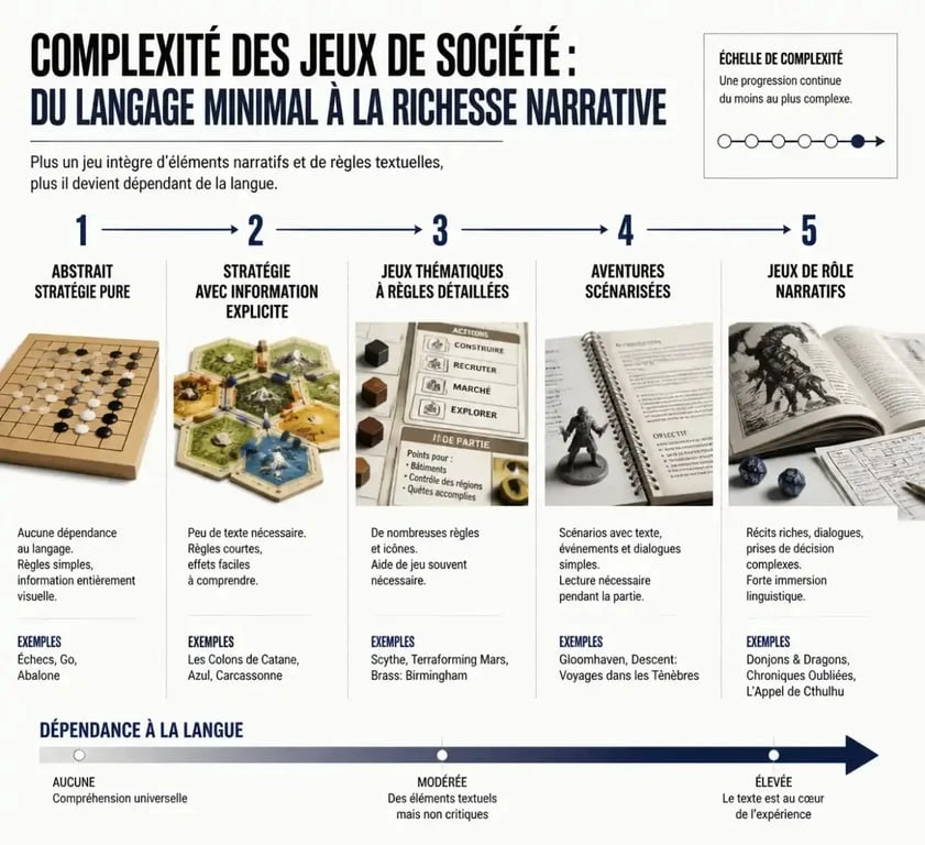 Infographie sur les niveaux de difficulté linguistique des jeux de société anglais