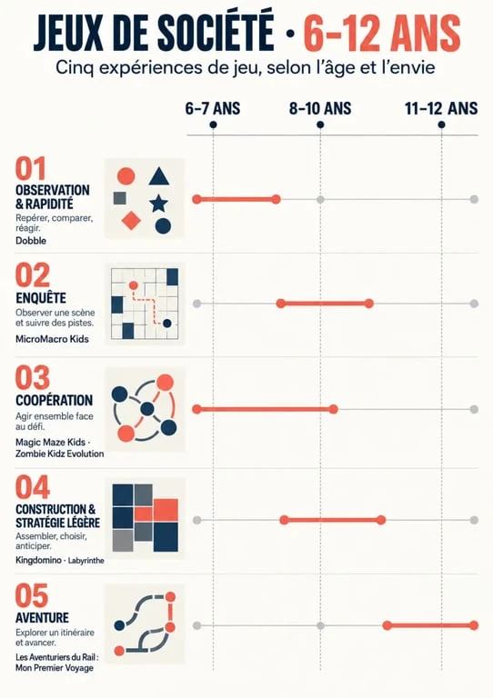 Infographie des jeux de société pour les 6-12 ans classés par âge et expérience de jeu