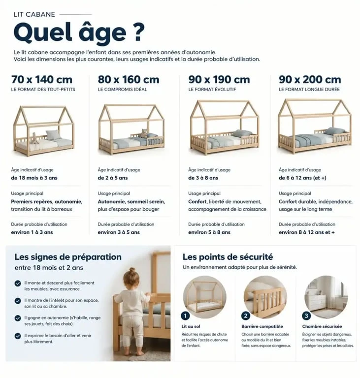 Infographie lit cabane quel âge avec dimensions, âges indicatifs et conseils de sécurité