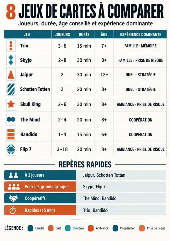 Infographie comparative pour choisir le meilleur jeu de carte selon le nombre de joueurs, la durée et l'ambiance