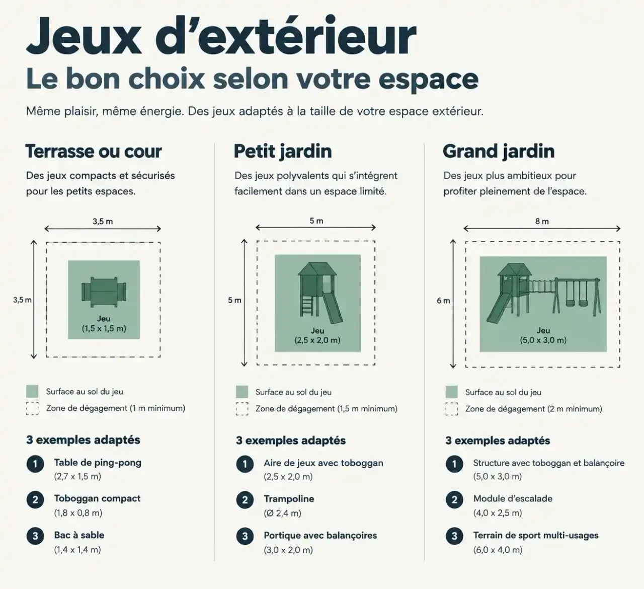 Infographie des jeux pour extérieur adaptés à la terrasse, au petit jardin et au grand jardin, avec zone de dégagement